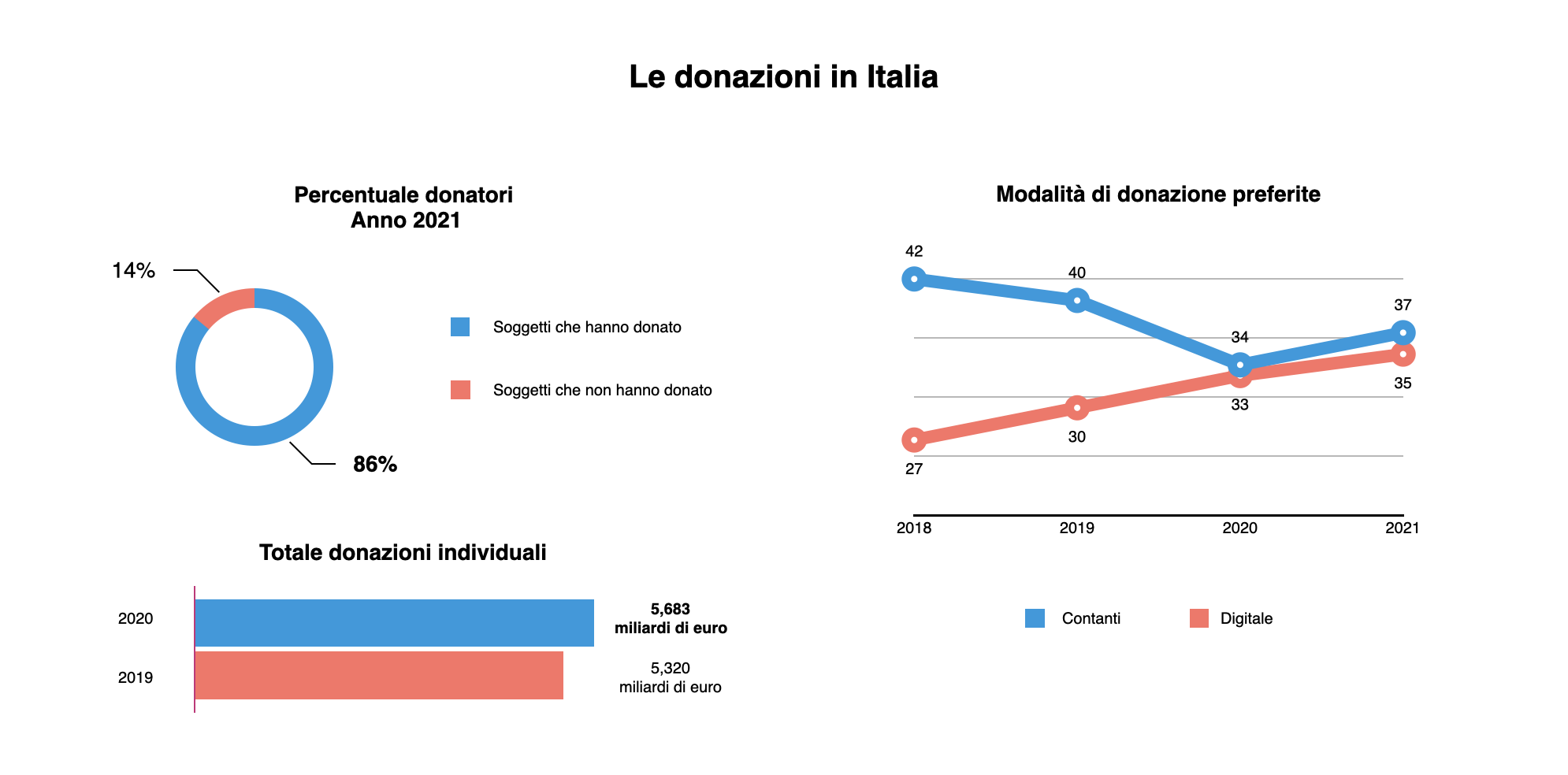 donazioni online